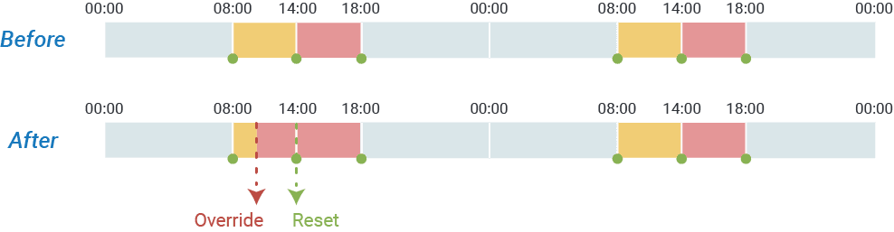 Example of Override to Time Period 1
