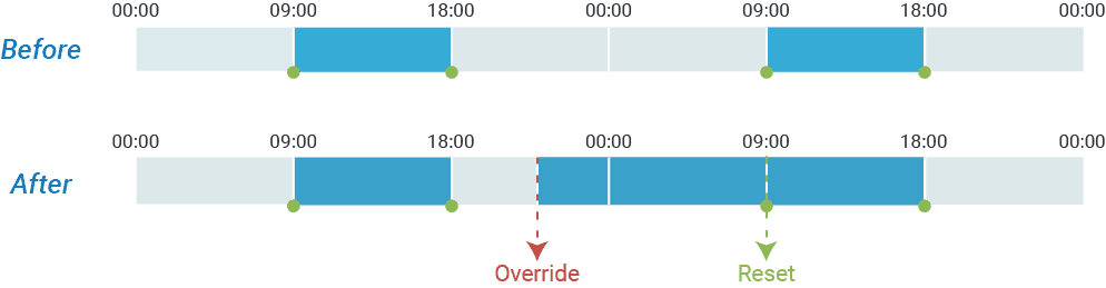 Examples for Global Business Hours and Custom Business Hours