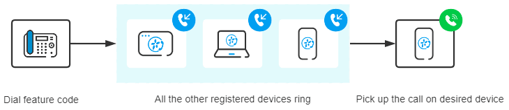 Flip an Active Call by Dialing Feature Code