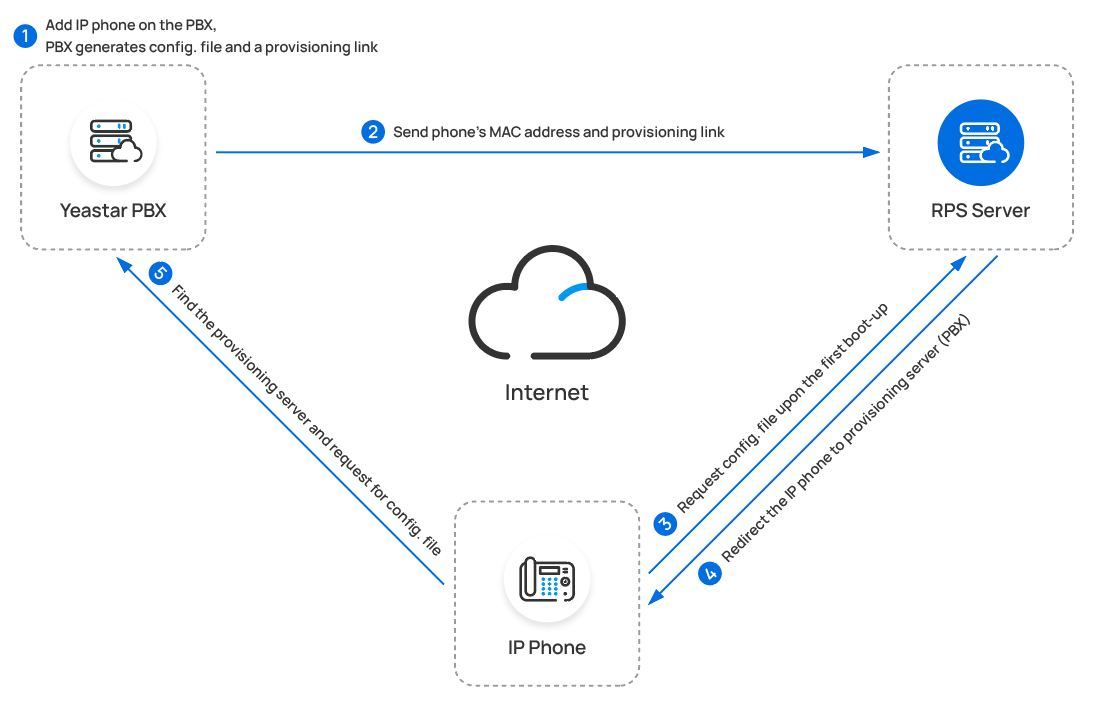 Auto Provisioning RPS Principle