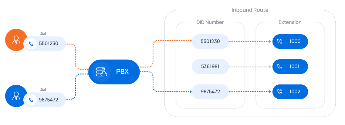 DID Number to Extension