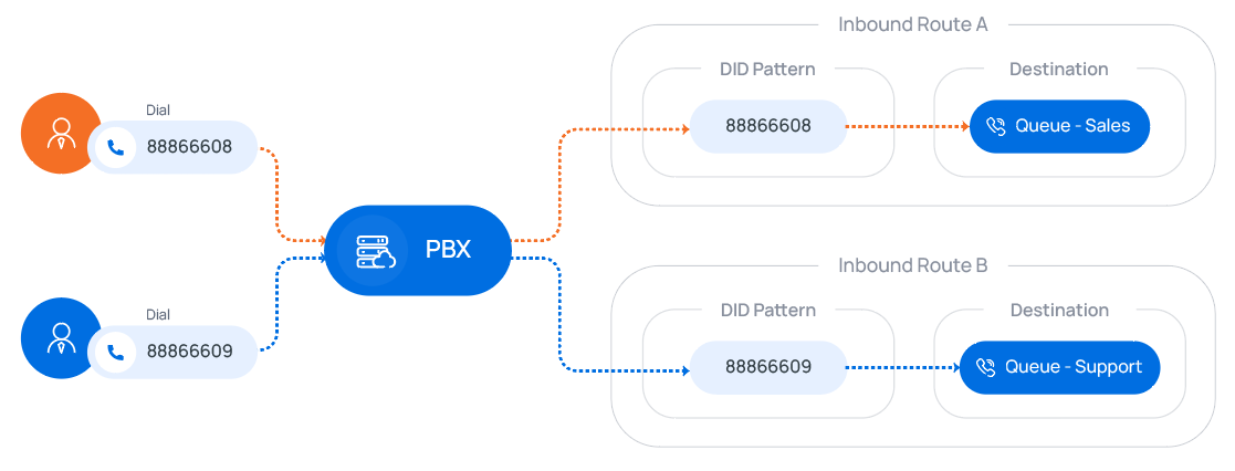 DID Pattern to Destination