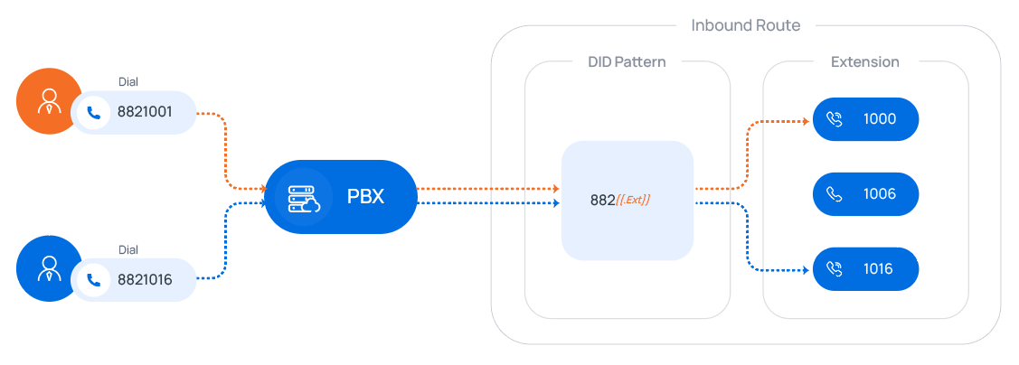 DID Pattern to Extension Pattern