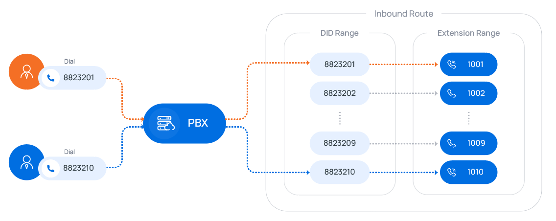 DID Range to Extension Range