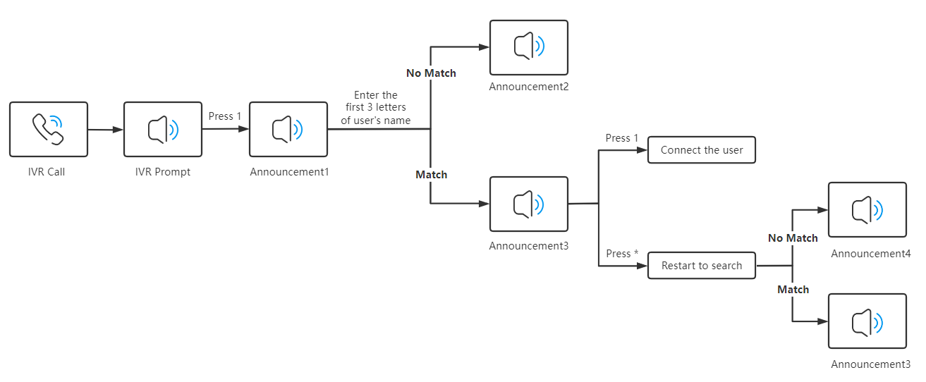 IVR Dial by Name Example
