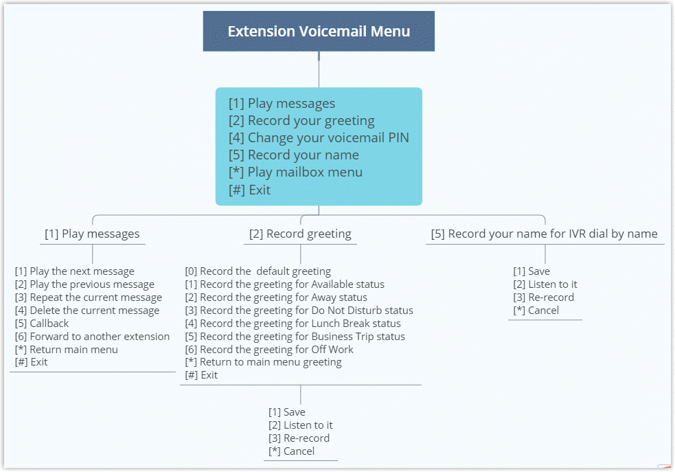 Extension Voicemail Menu
